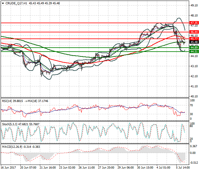 WTI Crude Oil Intra-day Analysis 06 July 2017