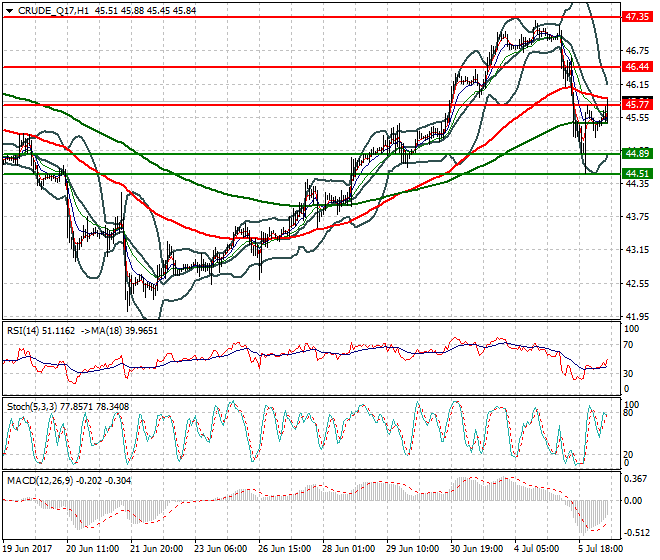 WTI Crude Oil Mid-day Analysis 06 July 2017