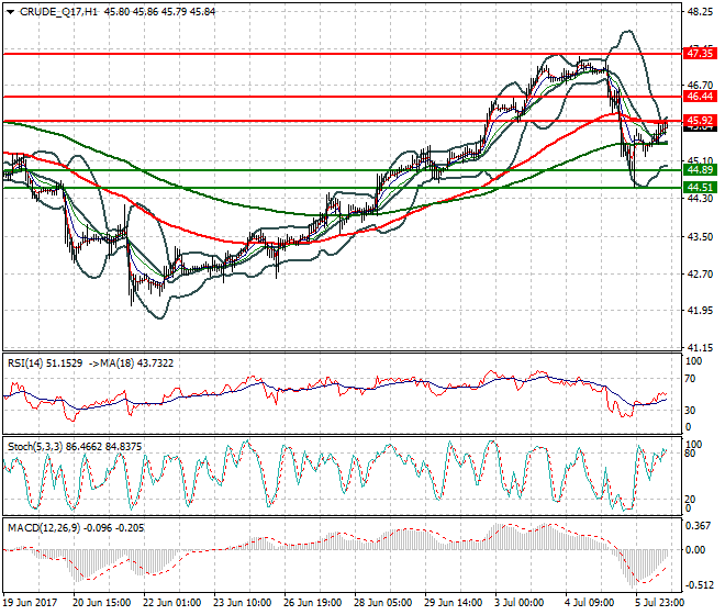 WTI Crude Oil Evening Analysis 06 July 2017