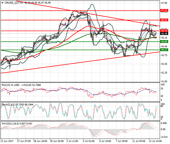 WTI Crude Oil Intra-day Analysis 13 July 2017