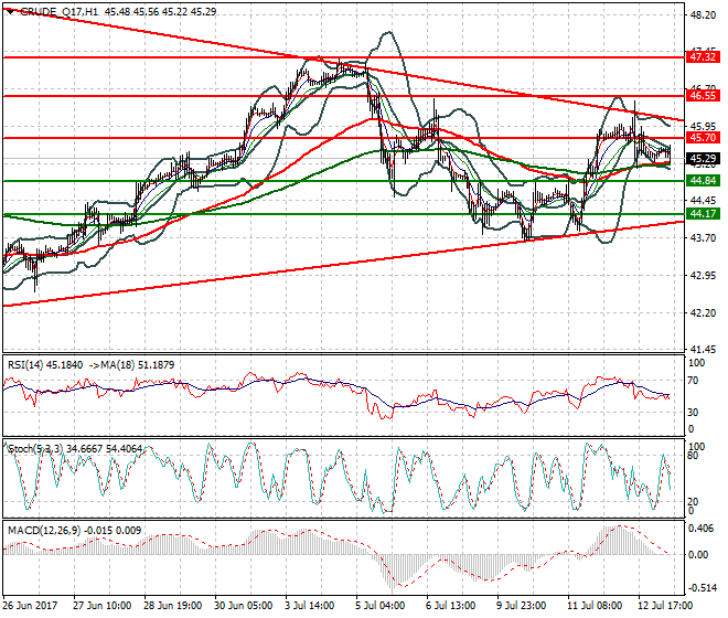 WTI Crude Oil Mid-day Analysis 13 July 2017