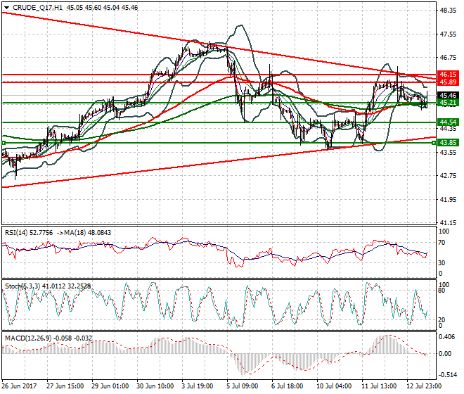 WTI Crude Oil Evening Analysis 13 July 2017