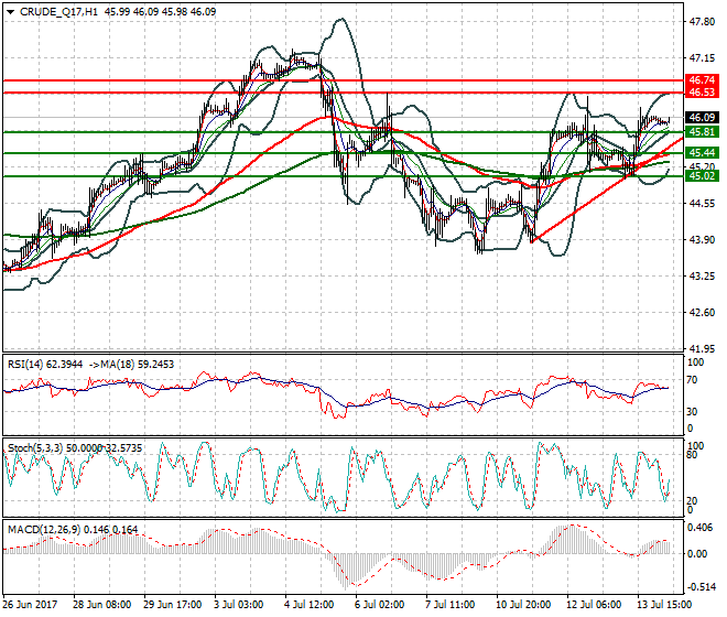 WTI Crude Oil Intra-day Analysis 14 July 2017