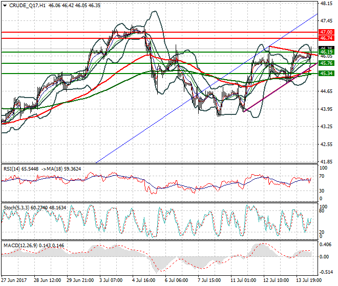 WTI Crude Oil Mid-day Analysis 14 July 2017