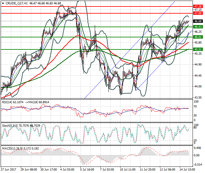 WTI Crude Oil Intra-day Analysis 17 July 2017