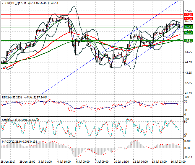 WTI Crude Oil Evening Analysis 17 July 2017