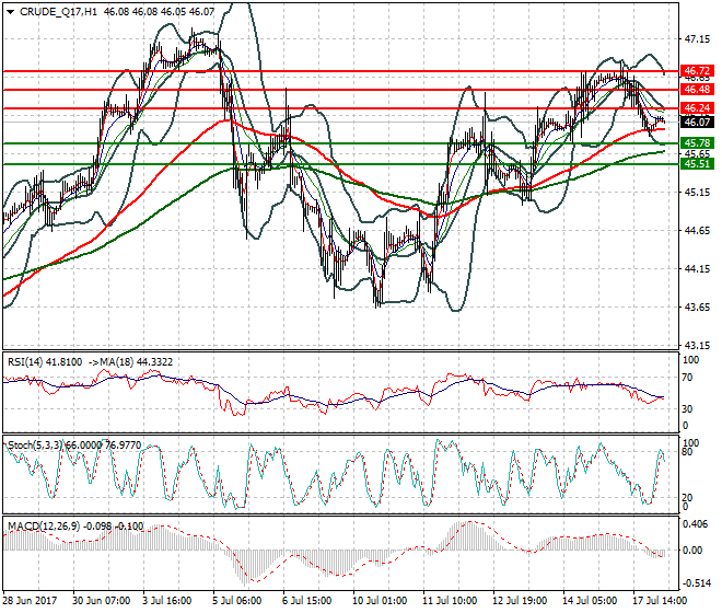 WTI Crude Oil Intra-day Analysis 18 July 2017