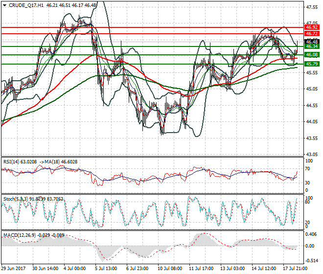 WTI Crude Oil Evening Analysis 18 July 2017