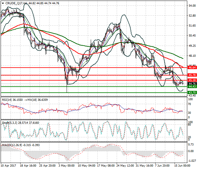 WTI Crude Oil Mid-day Analysis 19 June 2017