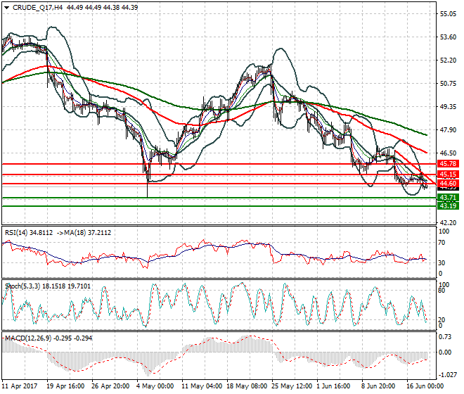 WTI Crude Oil Intra-day Analysis 20 June 2017