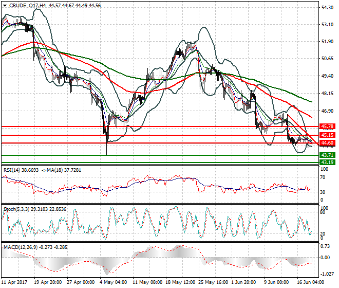 WTI Crude Oil Mid-day Analysis 20 June 2017