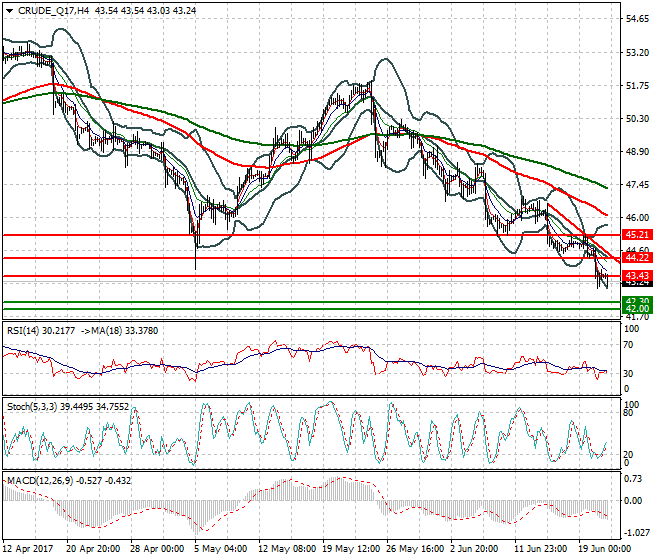 WTI Crude Oil Mid-day Analysis 21 June 2017