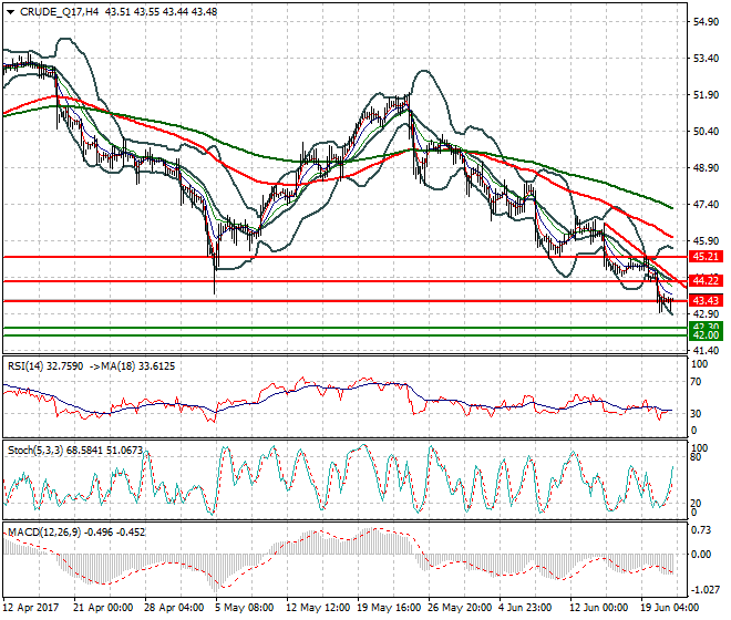 WTI Crude Oil Evening Analysis 21 June 2017