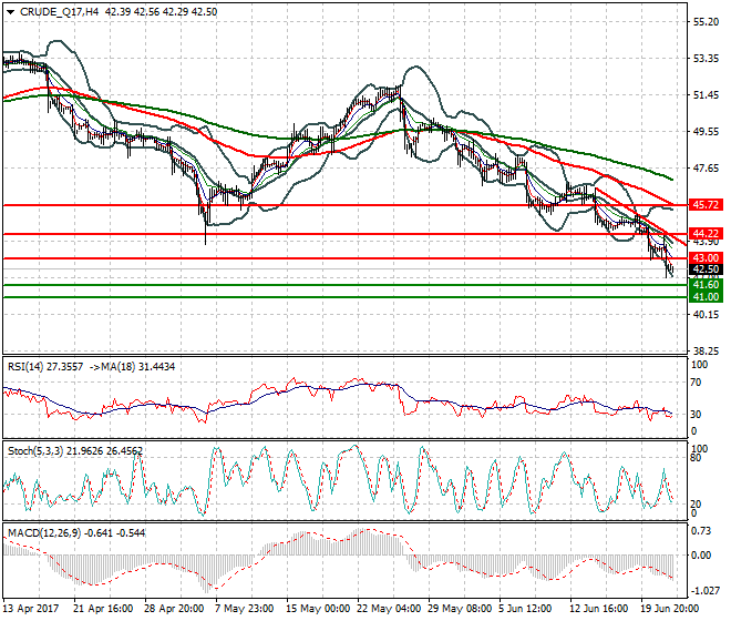 WTI Crude Oil Intra-day Analysis 22 June 2017