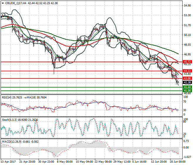 WTI Crude Oil Mid-day Analysis 22 June 2017