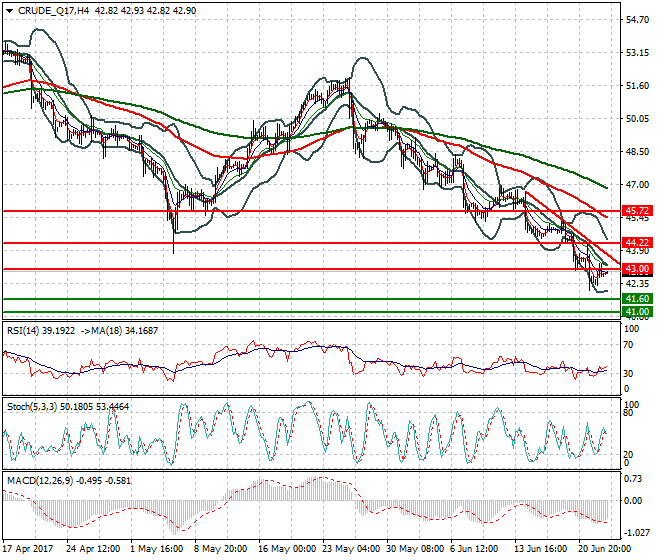 WTI Crude Oil Intra-day-day Analysis 23 June 2017