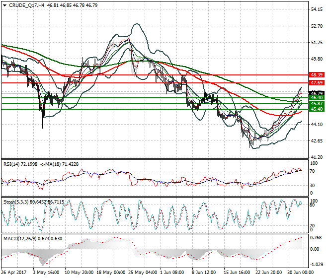 WTI Crude Oil Intra-day Analysis 04 July 2017