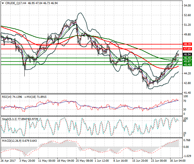 WTI Crude Oil Mid-day Analysis 04 July 2017