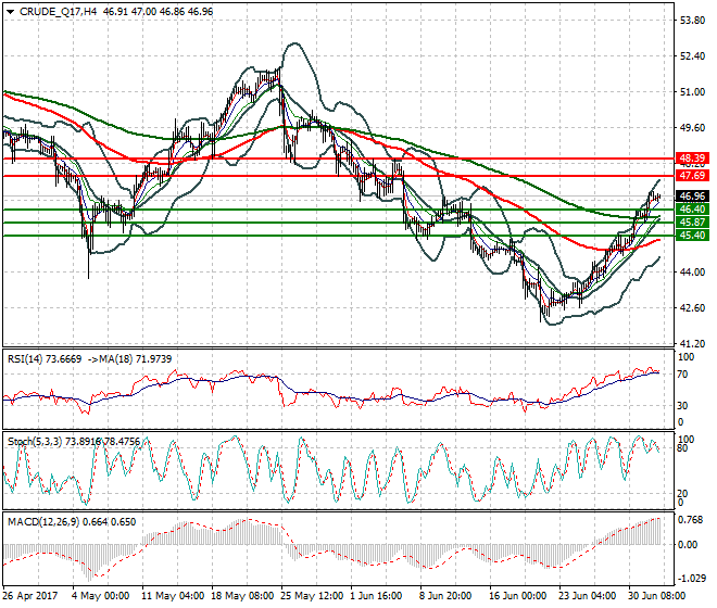 WTI Crude Oil Evening Analysis 04 July 2017
