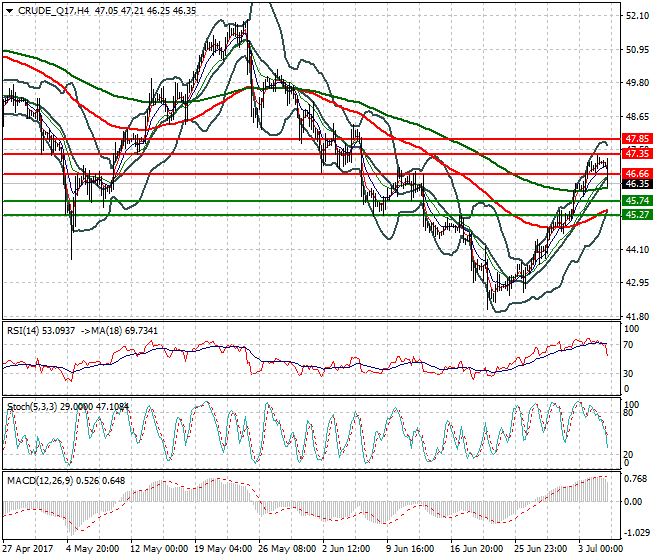 WTI Crude Oil Mid-day Analysis 05 July 2017