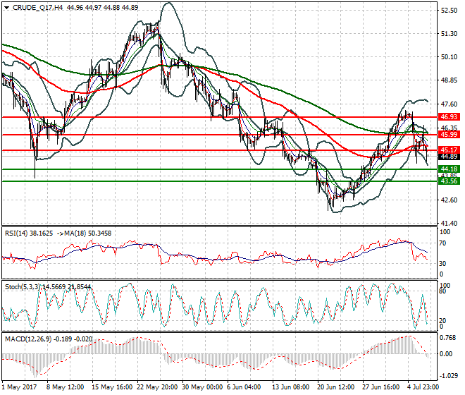 WTI Crude Oil Intra-day Analysis 07 July 2017