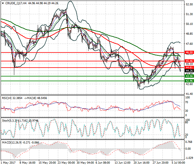 WTI Crude Oil Mid-day Analysis 07 July 2017
