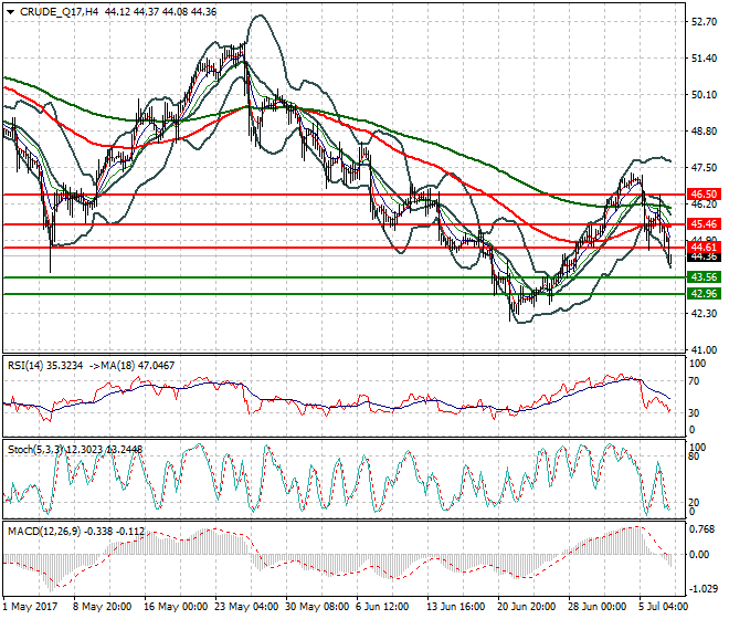 WTI Crude Oil Evening Analysis 07 July 2017