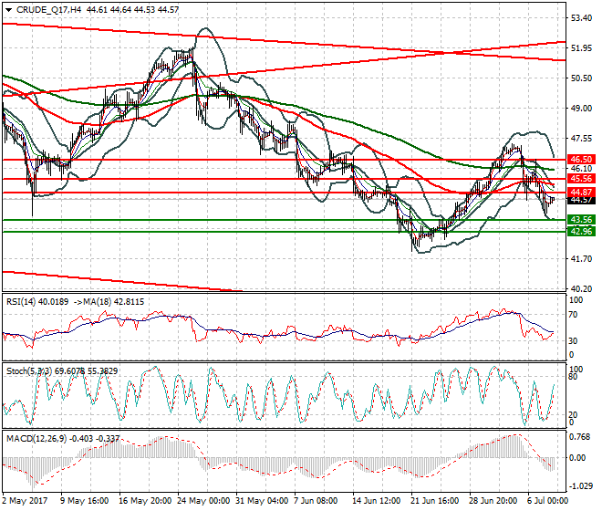 WTI Crude Oil Intra-day Analysis 10 July 2017