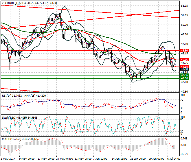 WTI Crude Oil Mid-day Analysis 10 July 2017