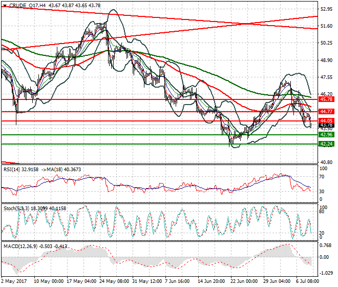 WTI Crude Oil Evening Analysis 10 July 2017