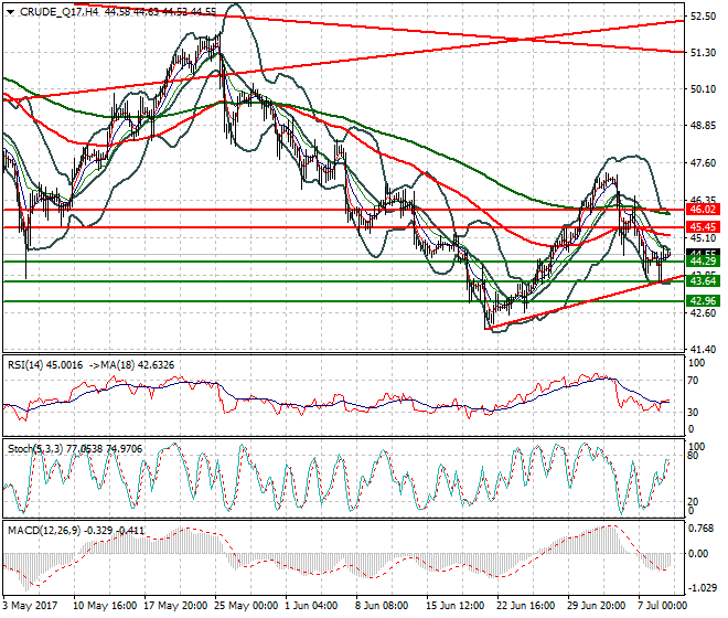 WTI Crude Oil Intra-day Analysis 11 July 2017