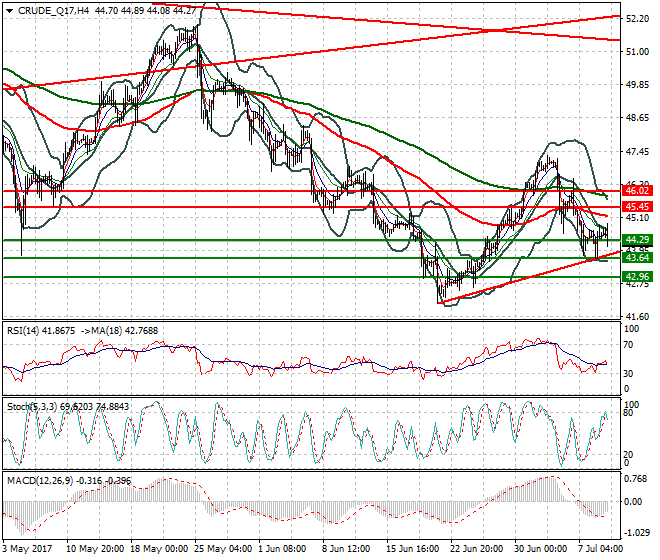 WTI Crude Oil Mid-day Analysis 11 July 2017