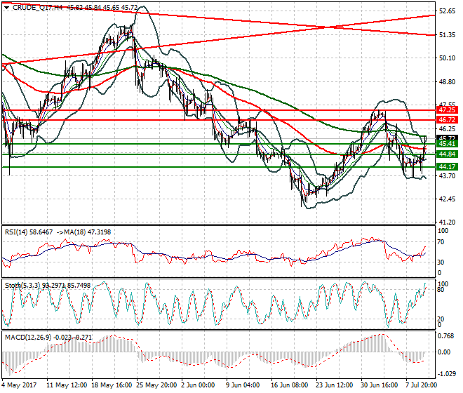 WTI Crude Oil Intra-day Analysis 12 July 2017