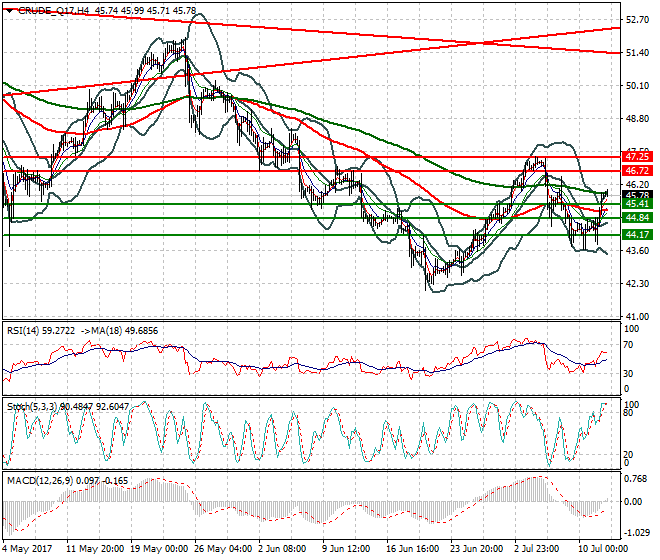 WTI Crude Oil Mid-day Analysis 12 July 2017