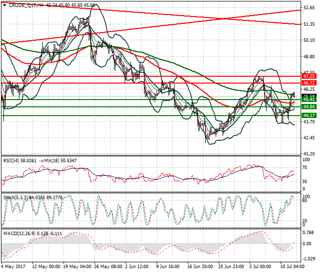 WTI Crude Oil Evening Analysis 12 July 2017