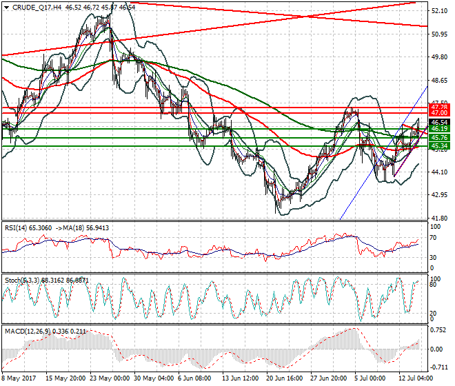 WTI Crude Oil Evening Analysis 14 July 2017