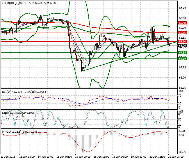 WTI Crude Mid-day Analysis 21 June 2018