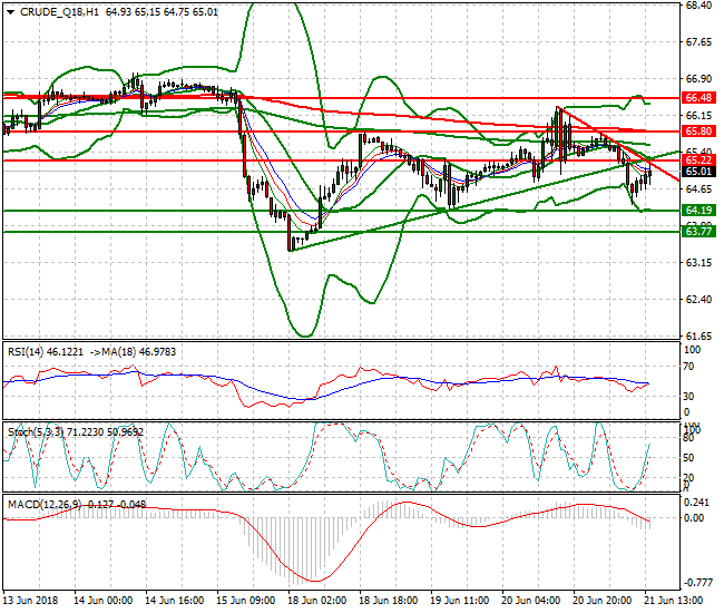 WTI Crude Evening Analysis 21 June 2018