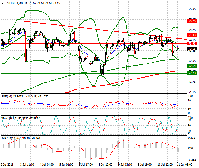WTI Crude Intra-day Analysis 11 July 2018