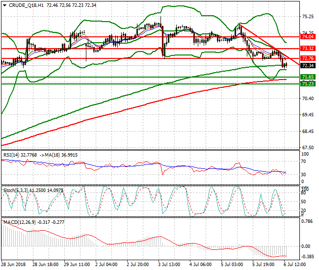 WTI Crude Evening Analysis 06 July 2018