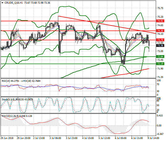 WTI Crude Evening Analysis 09 July 2018