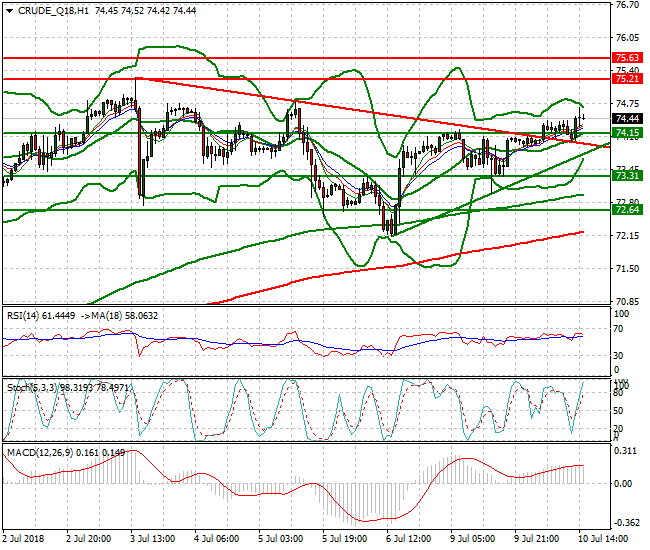 WTI Crude Evening Analysis 10 July 2018