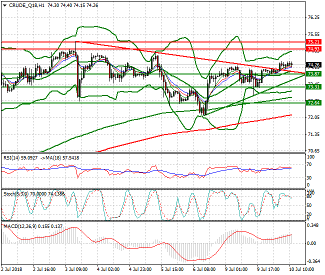 WTI Crude Mid-day Analysis 10 July 2018