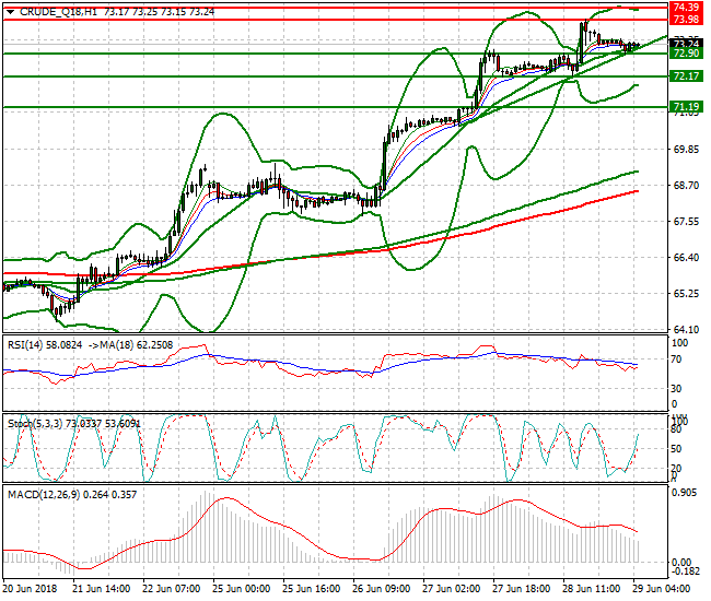 WTI Crude Intra-day Analysis 29 June 2018