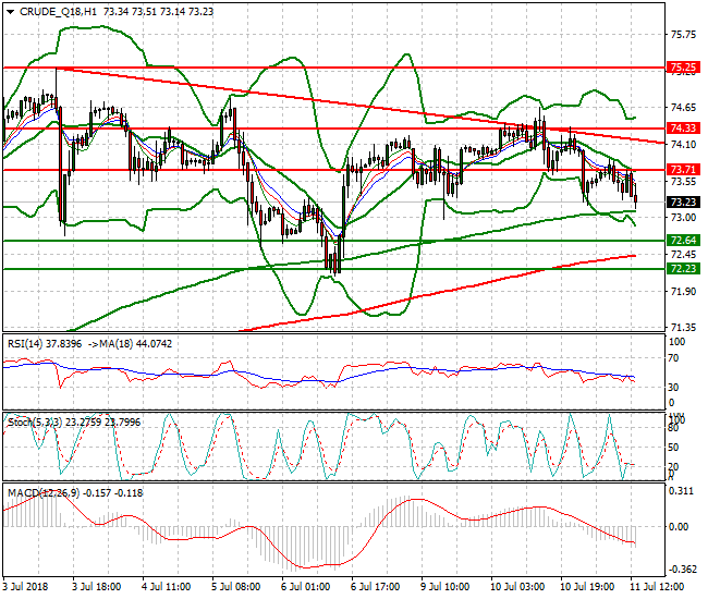 WTI Crude Evening Analysis 11 July 2018