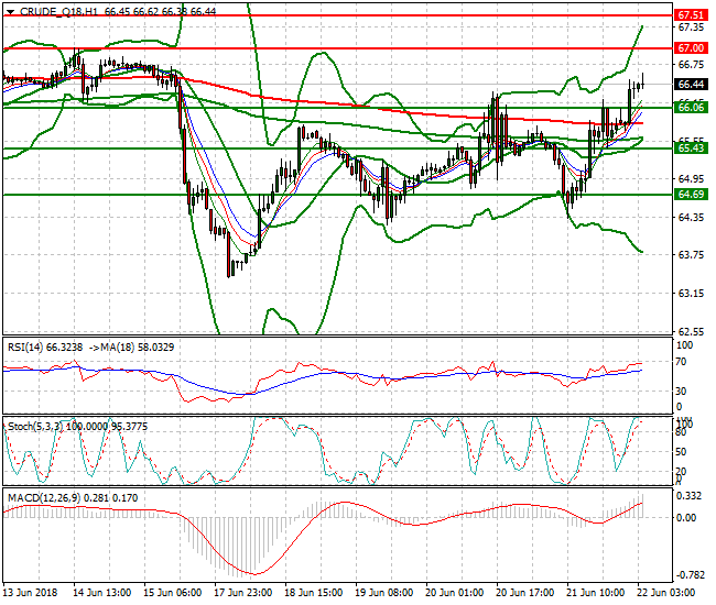 WTI Crude Intra-day Analysis 22 June 2018