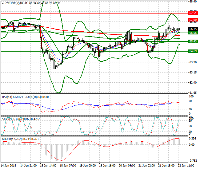 WTI Crude Evening Analysis 22 June 2018