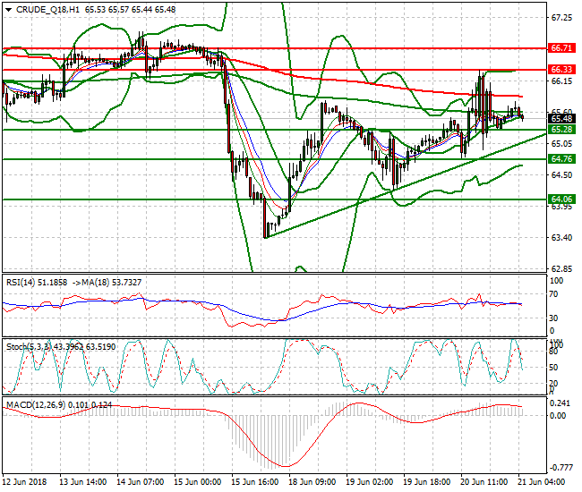 WTI Crude Intra-day Analysis 21 June 2018