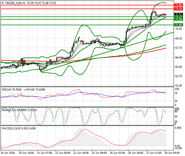 WTI Crude Intra-day Analysis 28 June 2018