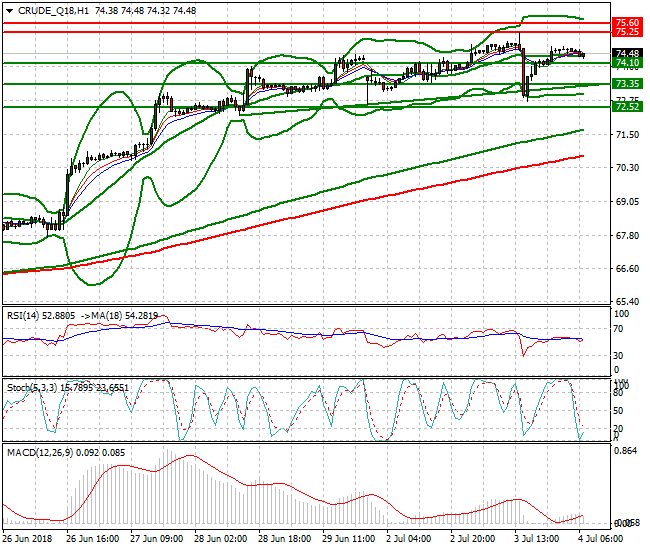 WTI Crude Intra-day Analysis 04 July 2018